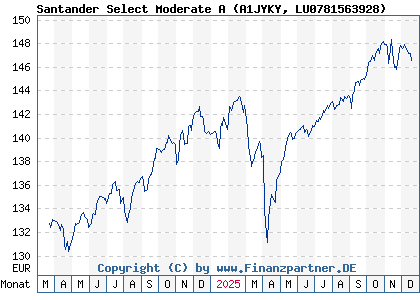 Chart: Santander Select Moderate A (A1JYKY LU0781563928)