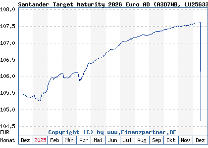 Chart: Santander Target Maturity 2026 Euro AD (A3D7WB LU2563381578)
