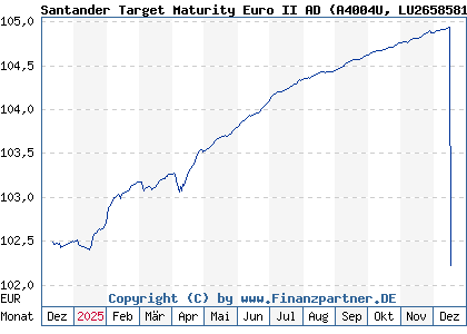 Chart: Santander Target Maturity Euro II AD (A4004U LU2658581983)