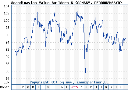 Chart: Scandinavian Value Builders S (A2N66Y DE000A2N66Y0)