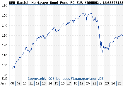 Chart: SEB Danish Mortgage Bond Fund RC EUR (A0NB6X LU0337316391)