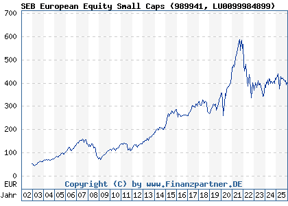 Chart: SEB European Equity Small Caps (989941 LU0099984899)