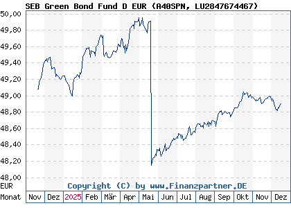 Chart: SEB Green Bond Fund D EUR (A40SPN LU2847674467)