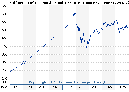 Chart: Seilern World Growth Fund GBP H R (A0BLN7 IE0031724127)