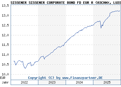 Chart: SISSENER SISSENER CORPORATE BOND FD EUR R (A3CWMX LU2262944817)