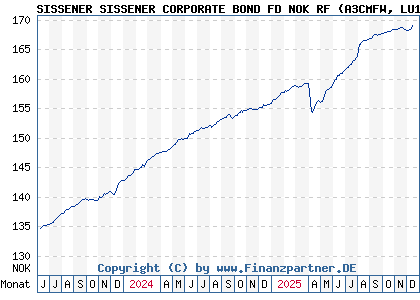 Chart: SISSENER SISSENER CORPORATE BOND FD NOK RF (A3CMFW LU1923202599)