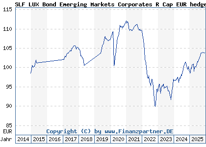 Chart: SLF LUX Bond Emerging Markets Corporates R Cap EUR hedged (A12AT4 LU1098217729)