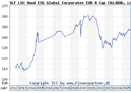 Chart: SLF LUX Bond ESG Global Corporates EUR R Cap (A1JQ9D LU0717900707)