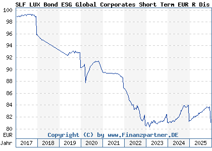 Chart: SLF LUX Bond ESG Global Corporates Short Term EUR R Dis (A2AMUL LU1438423474)
