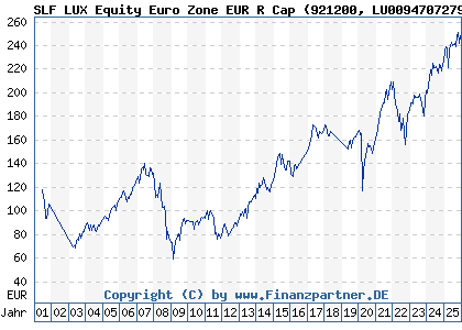 Chart: SLF LUX Equity Euro Zone EUR R Cap (921200 LU0094707279)