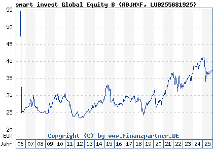 Chart: smart invest Global Equity B (A0JMXF LU0255681925)