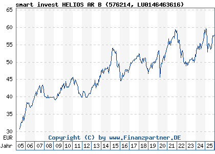 Chart: smart invest HELIOS AR B (576214 LU0146463616)