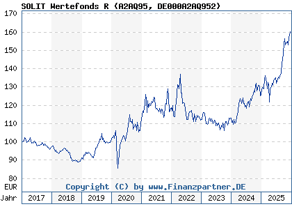 Chart: SOLIT Wertefonds R (A2AQ95 DE000A2AQ952)