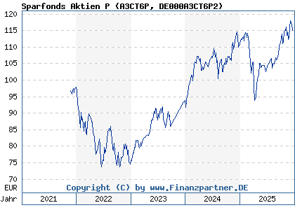 Chart: Sparfonds Aktien P (A3CT6P DE000A3CT6P2)