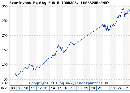 Chart: Sparinvest Equity EUR R (A0Q32S LU0362354549)
