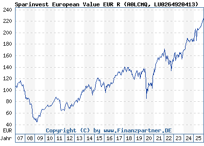 Chart: Sparinvest European Value EUR R (A0LCMQ LU0264920413)