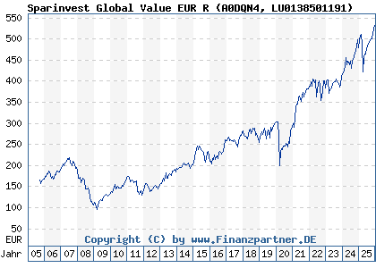 Chart: Sparinvest Global Value EUR R (A0DQN4 LU0138501191)