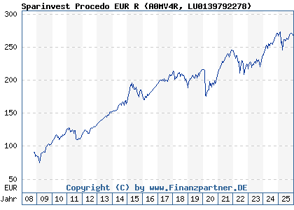 Chart: Sparinvest Procedo EUR R (A0MV4R LU0139792278)