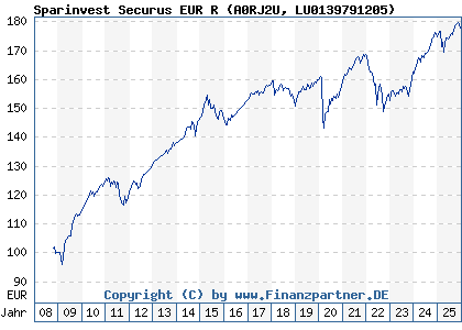 Chart: Sparinvest Securus EUR R (A0RJ2U LU0139791205)