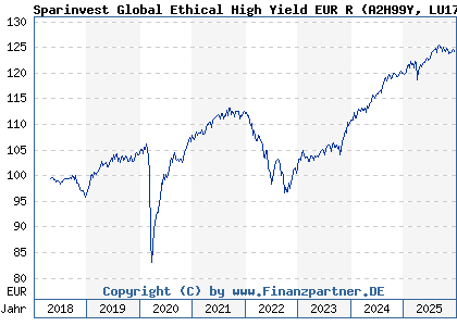 Chart: Sparinvest Global Ethical High Yield EUR R (A2H99Y LU1735613934)