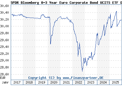 Chart: SPDR Bloomberg 0-3 Year Euro Corporate Bond UCITS ETF Dist (A1W3V1 IE00BC7GZW19)