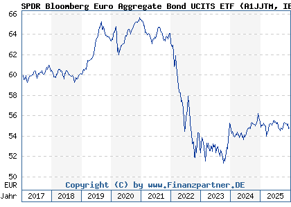 Chart: SPDR Bloomberg Euro Aggregate Bond UCITS ETF (A1JJTM IE00B41RYL63)