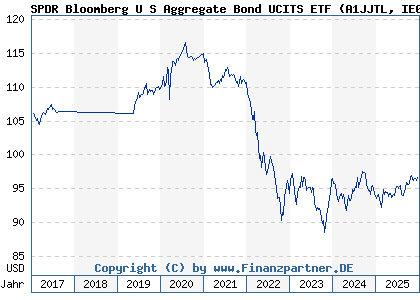 Chart: SPDR Bloomberg U S Aggregate Bond UCITS ETF (A1JJTL IE00B459R192)