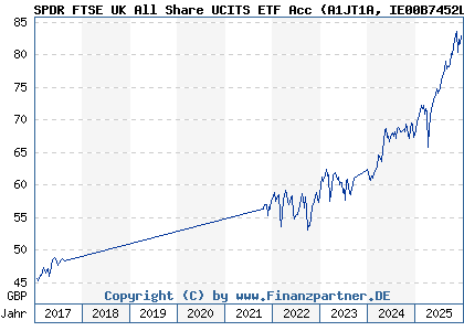 Chart: SPDR FTSE UK All Share UCITS ETF Acc (A1JT1A IE00B7452L46)