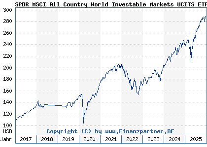 Chart: SPDR MSCI All Country World Investable Markets UCITS ETF Acc (A1JJTD IE00B3YLTY66)