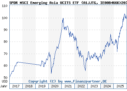 Chart: SPDR MSCI Emerging Asia UCITS ETF (A1JJTG IE00B466KX20)