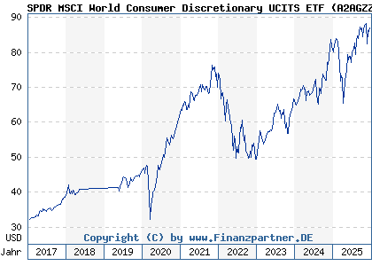 Chart: SPDR MSCI World Consumer Discretionary UCITS ETF (A2AGZZ IE00BYTRR640)