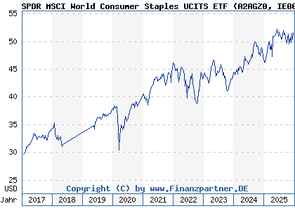 Chart: SPDR MSCI World Consumer Staples UCITS ETF (A2AGZ0 IE00BYTRR756)