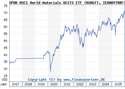 Chart: SPDR MSCI World Materials UCITS ETF (A2AGTT IE00BYTRRF33)