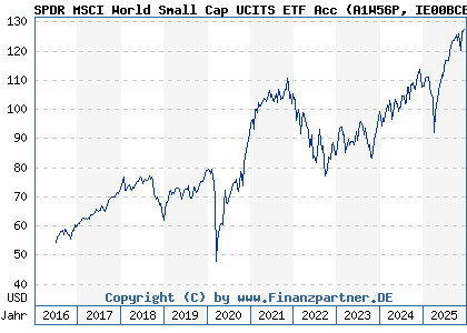 Chart: SPDR MSCI World Small Cap UCITS ETF Acc (A1W56P IE00BCBJG560)