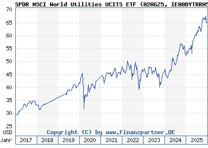 Chart: SPDR MSCI World Utilities UCITS ETF (A2AGZ5 IE00BYTRRH56)