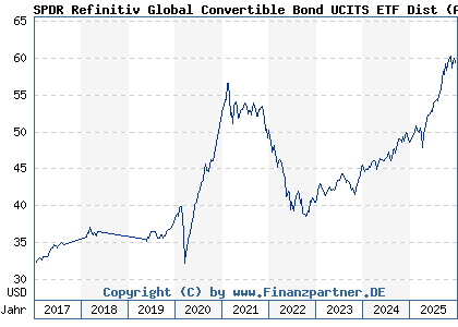 Chart: SPDR Refinitiv Global Convertible Bond UCITS ETF Dist (A12CZS IE00BNH72088)