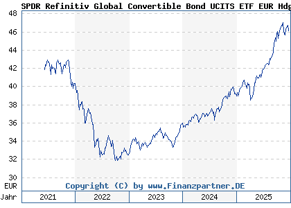 Chart: SPDR Refinitiv Global Convertible Bond UCITS ETF EUR Hdg Acc (A2JE3J IE00BDT6FP91)