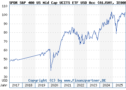 Chart: SPDR S&P 400 US Mid Cap UCITS ETF USD Acc (A1JSHV IE00B4YBJ215)