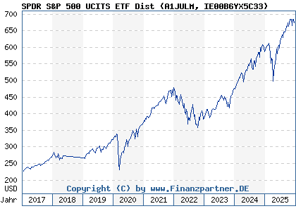 Chart: SPDR S&P 500 UCITS ETF Dist (A1JULM IE00B6YX5C33)