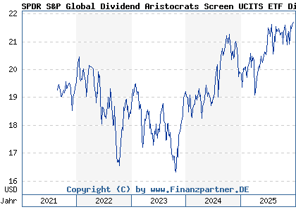Chart: SPDR S&P Global Dividend Aristocrats Screen UCITS ETF Dist (A3CNJH IE00BYTH5S21)