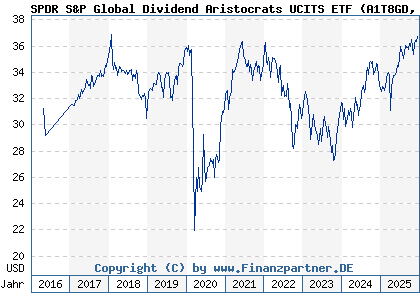 Chart: SPDR S&P Global Dividend Aristocrats UCITS ETF (A1T8GD IE00B9CQXS71)