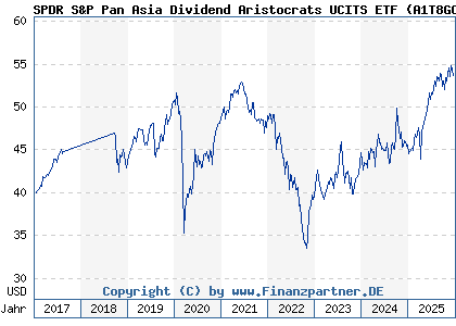 Chart: SPDR S&P Pan Asia Dividend Aristocrats UCITS ETF (A1T8GC IE00B9KNR336)