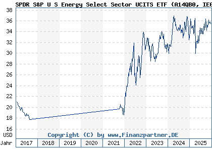 Chart: SPDR S&P U S Energy Select Sector UCITS ETF (A14QB0 IE00BWBXM492)