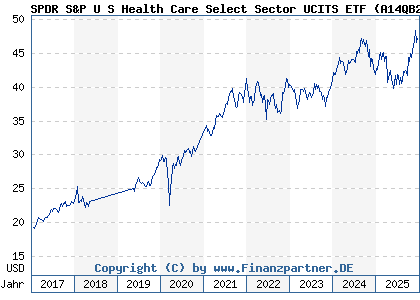 Chart: SPDR S&P U S Health Care Select Sector UCITS ETF (A14QB2 IE00BWBXM617)
