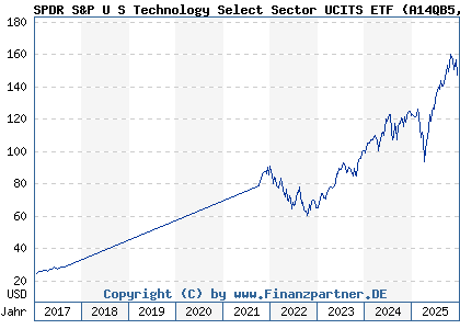 Chart: SPDR S&P U S Technology Select Sector UCITS ETF (A14QB5 IE00BWBXM948)