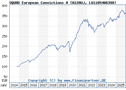 Chart: SQUAD European Convictions A (A12AUJ LU1105406398)
