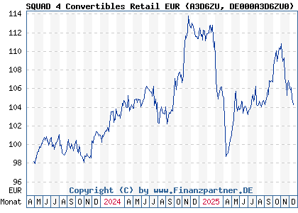 Chart: SQUAD 4 Convertibles Retail EUR (A3D6ZU DE000A3D6ZU0)