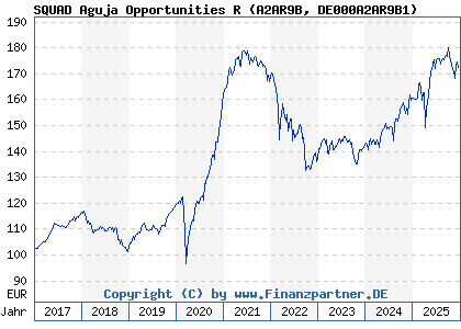 Chart: SQUAD Aguja Opportunities R (A2AR9B DE000A2AR9B1)