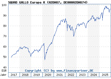 Chart: SQUAD GALLO Europa R (A2DMU7 DE000A2DMU74)
