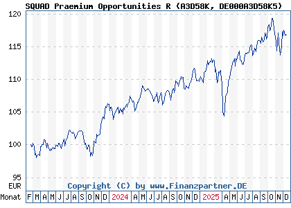 Chart: SQUAD Praemium Opportunities R (A3D58K DE000A3D58K5)
